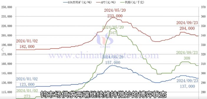 直播新聞：鎢精礦價格暫穩 廢鎢行情承壓