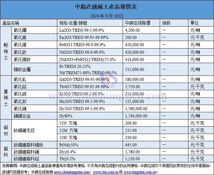 2024年9月18日稀土價格圖片