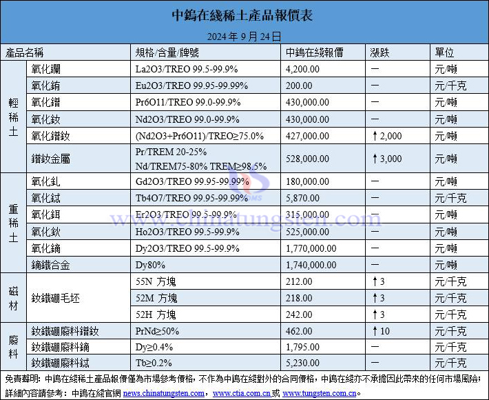 2024年9月24日稀土價格圖片