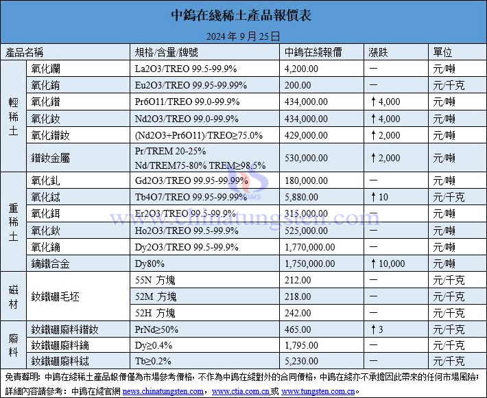 2024年9月25日稀土價格圖片