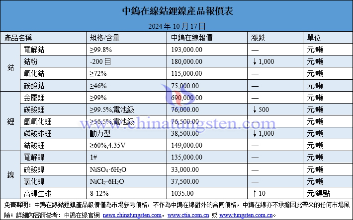 2024年10月17日鈷鋰鎳價格圖片