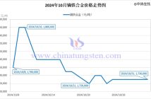 2024年10月鏑鐵合金價格走勢圖