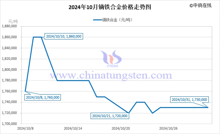 2024年10月鏑鐵合金價格走勢圖