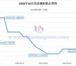 2024年10月氧化鏑價格走勢圖