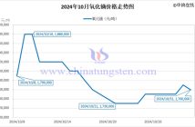 2024年10月氧化鏑價格走勢圖