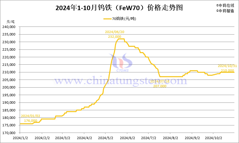 2024年10月份鎢鐵（FeW70）價格走勢圖