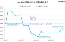 2024年10月氧化鐠與氧化釹價格走勢圖