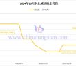 2024年10月氧化鋱價格走勢圖