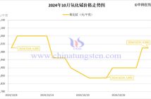 2024年10月氧化鋱價格走勢圖