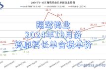 翔鷺鎢業2024年10月份鎢原料長單含稅單價