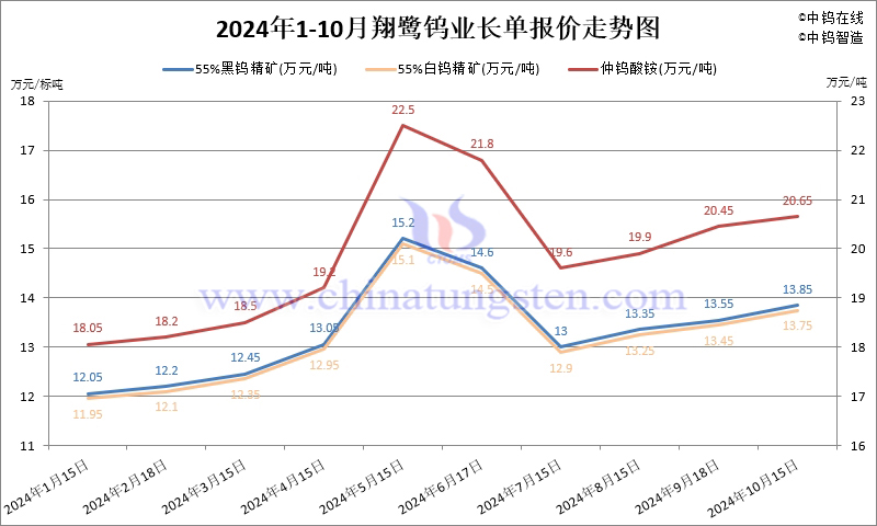 2024年10月份翔鷺鎢業長單報價走勢圖