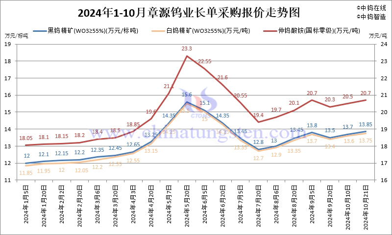 2024年10月份章源鎢業長單報價走勢圖