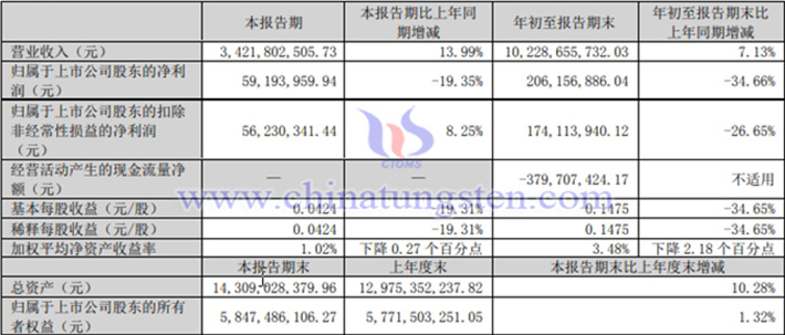 中鎢高新2024年第三季度業績圖片