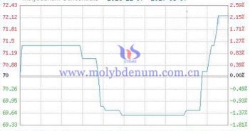 molybdenum concentrate commodity image