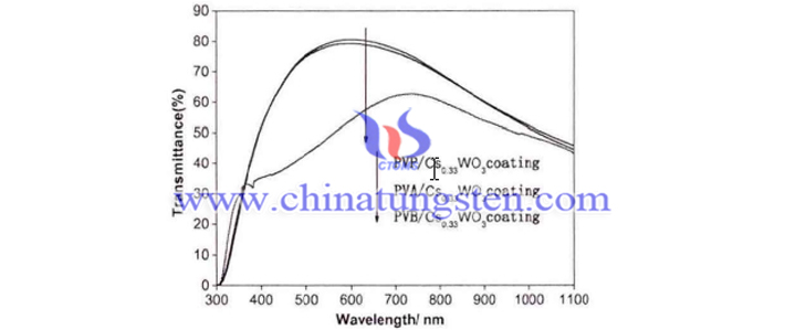 PVA / Cs0.33WO3, PVB / Cs0.33WO3, PVP / Cs0.33WO3 코팅 가시광 - 근적외선 투과율 영상