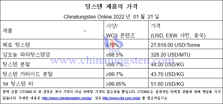 이번 주 텅스텐 가격 강세 - 2022년 2월 18일