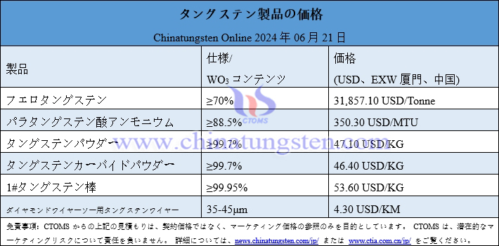 2024年6月21日の最新タングステン製品価格総覧