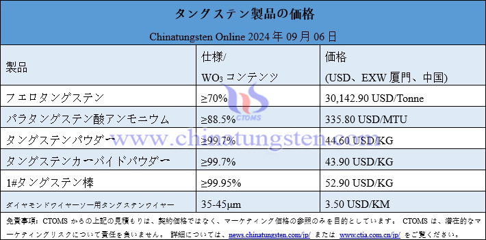 2024年9月5日タングステン製品価格総覧