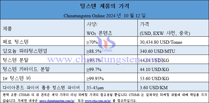 2024년 10월 12일 텅스텐 제품 가격 총람