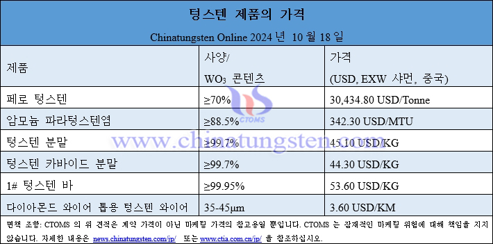 2024년 10월 18일 텅스텐 제품 가격 총람