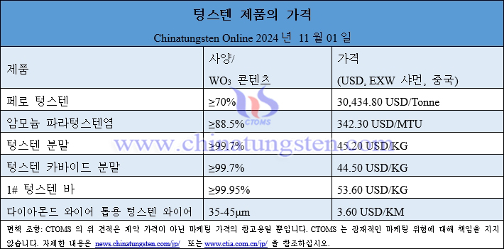 2024년 11월 1일 텅스텐 제품 가격 총람