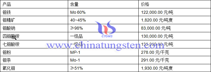 2019年6月17日钼价格图片