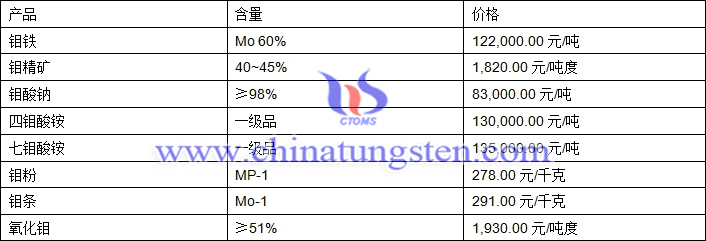 2019年6月28日钼价格图片