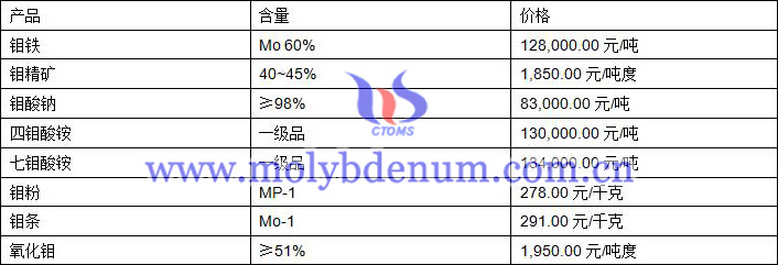 2019年7月23日钼价格图片