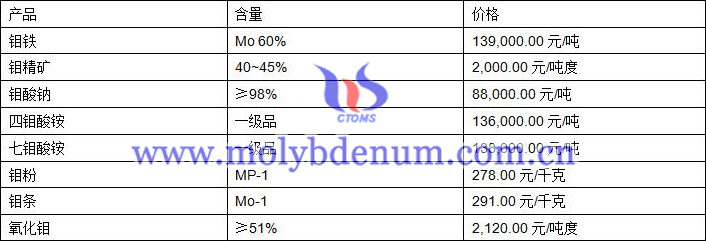 2019年8月13日钼价格图片