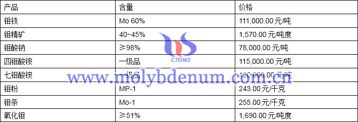 2019年12月16日钼价格图片