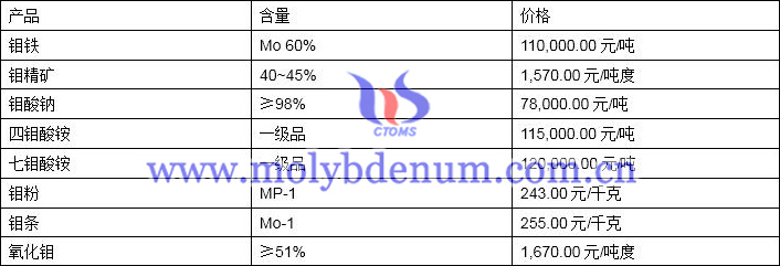 2019年12月20日钼价格图片