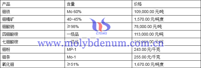 2020年1月6日钼价图片