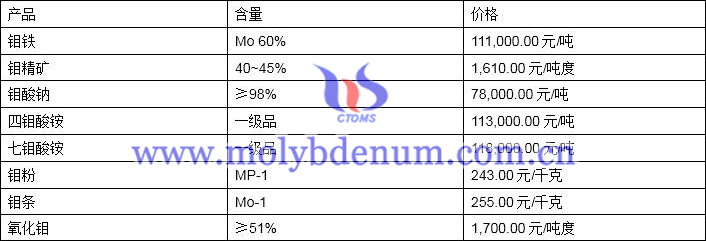 2020年1月9日钼价图片