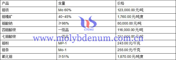 2020年2月11日钼价图片