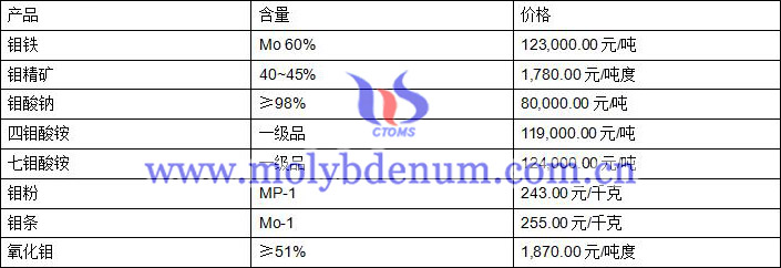 2020年2月12日钼价图片