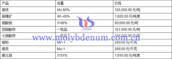 2020年2月17日钼价图片