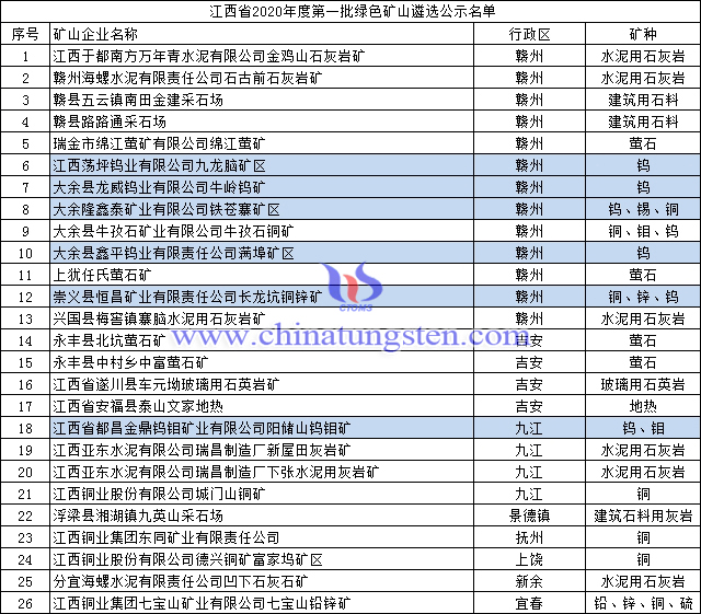 江西省2020年度第一批绿色矿山遴选公示名单