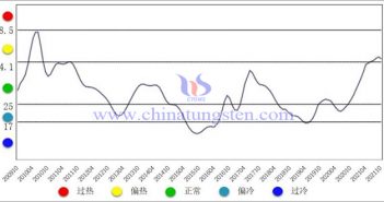 图1 中国钨钼产业月度景气指数趋势图