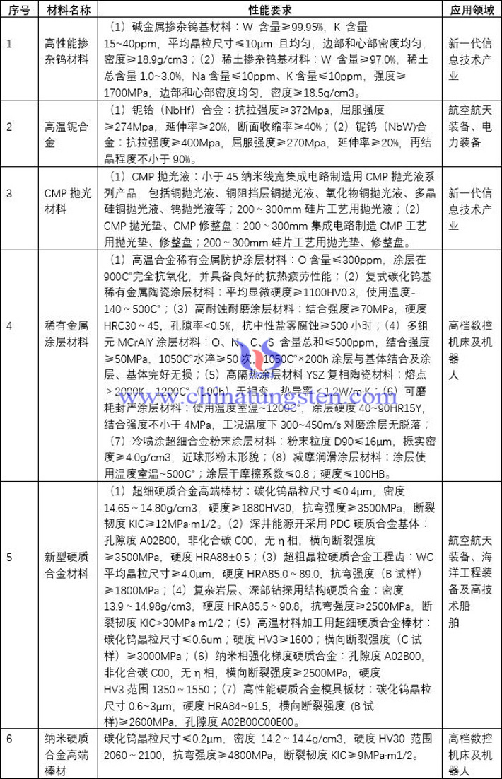 钨钼稀土材料挤进2021年重点新材料首批次应用示范指导目录图片