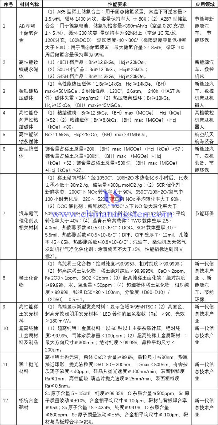 钨钼稀土材料挤进2021年重点新材料首批次应用示范指导目录图片