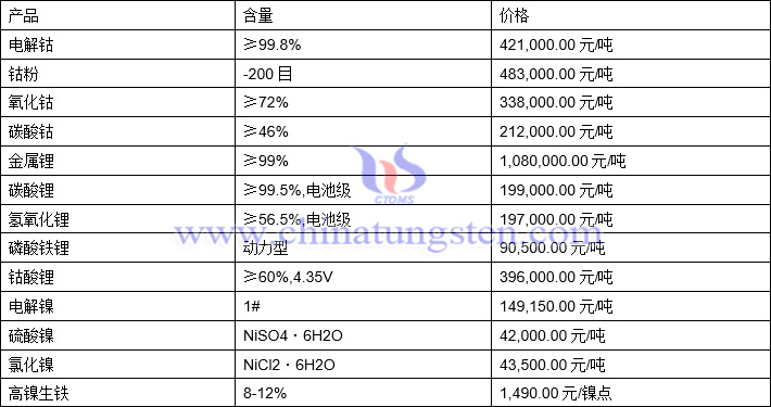 2021年11月15日钴锂镍价格图片