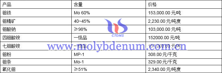 2021年11月3日钼价格图片