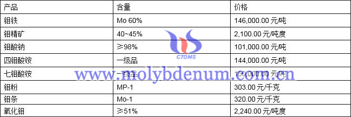 2021年11月9日钼价格图片