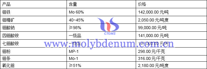 2021年11月11日钼价格图片