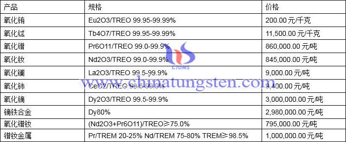 2021年11月15日稀土价格图片