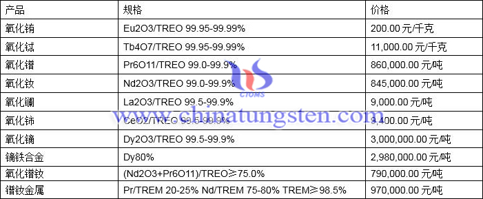 2021年11月16日稀土价格图片