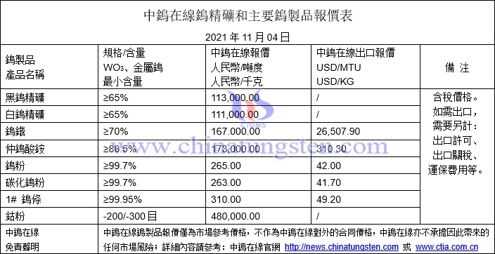 2021年11月4日钨价格图片