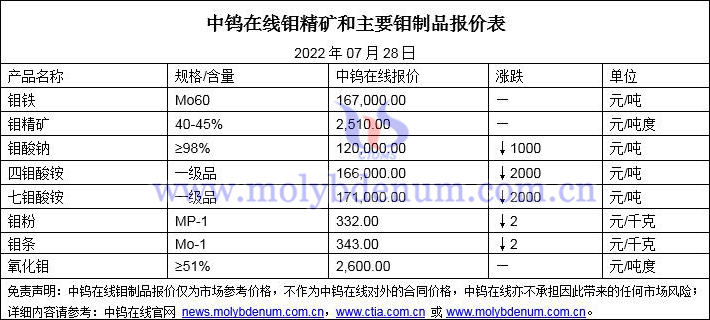 2022年07月28日钼价格图片