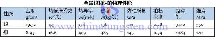 金属钨和铜的物理性能