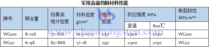 军用高温钨铜材料性能